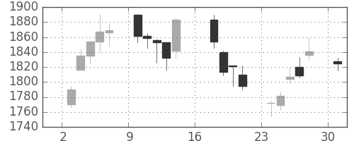 日製鋼の日足チャート(2017年7月)