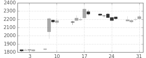日製鋼の日足チャート(2017年8月)