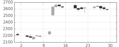 日製鋼の日足チャート(2017年9月)