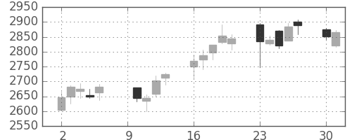 日製鋼の日足チャート(2017年10月)