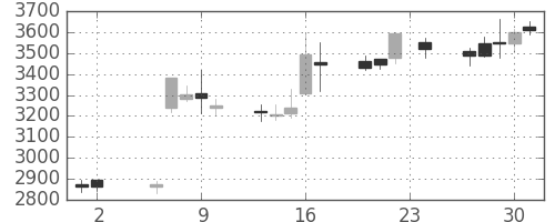 日製鋼の日足チャート(2017年11月)