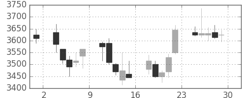 日製鋼の日足チャート(2017年12月)