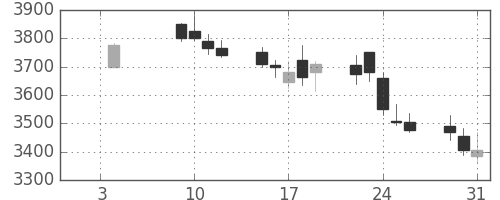 日製鋼の日足チャート(2018年1月)