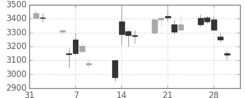 日製鋼の日足チャート(2018年2月)