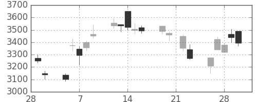 日製鋼の日足チャート(2018年3月)