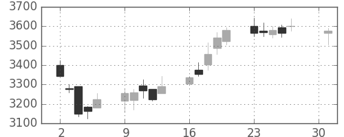 日製鋼の日足チャート(2018年4月)