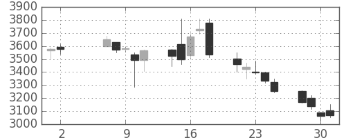 日製鋼の日足チャート(2018年5月)
