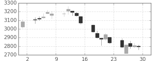 日製鋼の日足チャート(2018年6月)