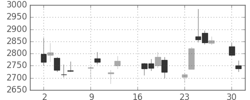 日製鋼の日足チャート(2018年7月)