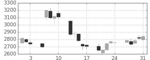 日製鋼の日足チャート(2018年8月)