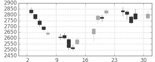 日製鋼の日足チャート(2018年9月)