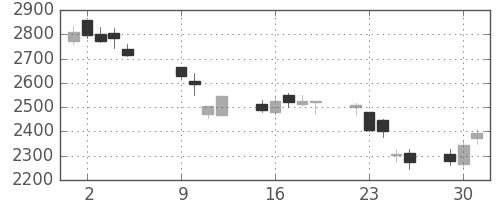 日製鋼の日足チャート(2018年10月)