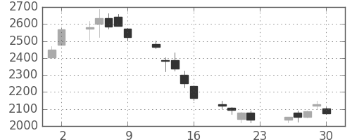 日製鋼の日足チャート(2018年11月)