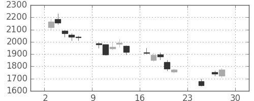 日製鋼の日足チャート(2018年12月)