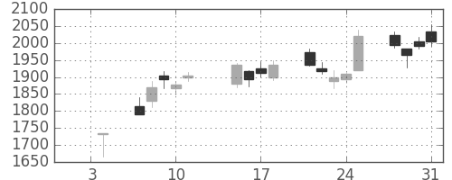 日製鋼の日足チャート(2019年1月)