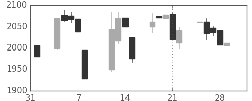 日製鋼の日足チャート(2019年2月)