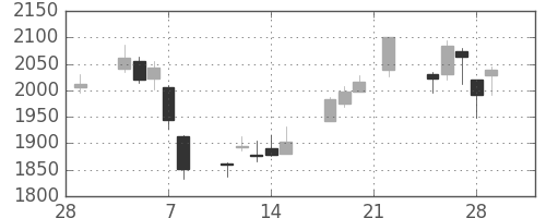 日製鋼の日足チャート(2019年3月)