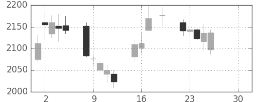日製鋼の日足チャート(2019年4月)