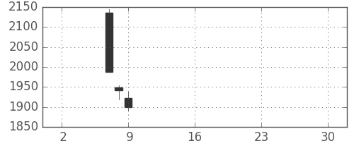 日製鋼の日足チャート(2019年5月)