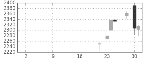 日製鋼の日足チャート(2019年10月)