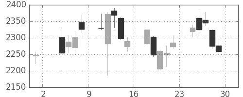 日製鋼の日足チャート(2019年11月)
