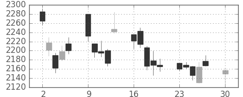 日製鋼の日足チャート(2019年12月)