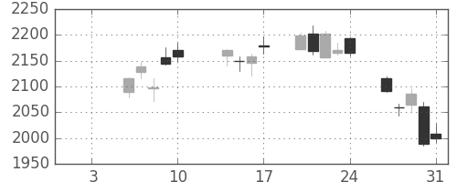 日製鋼の日足チャート(2020年1月)