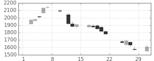日製鋼の日足チャート(2020年2月)
