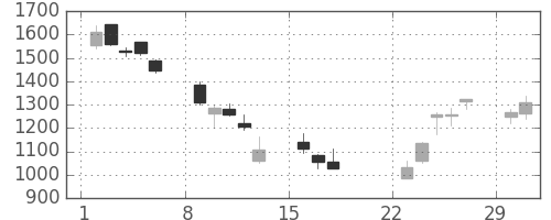 日製鋼の日足チャート(2020年3月)