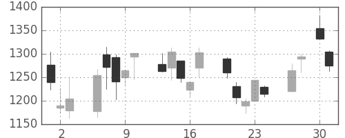 日製鋼の日足チャート(2020年4月)