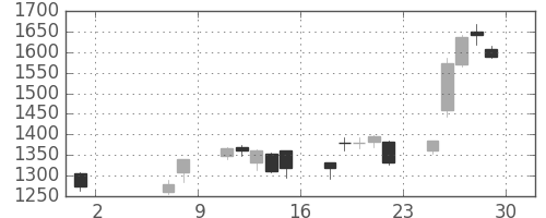日製鋼の日足チャート(2020年5月)
