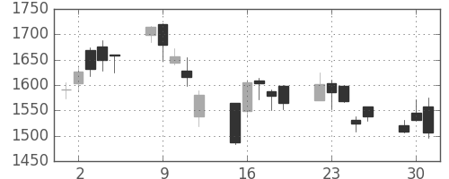 日製鋼の日足チャート(2020年6月)