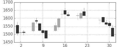 日製鋼の日足チャート(2020年7月)