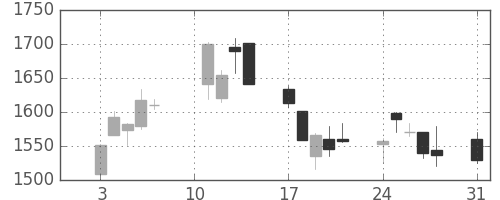 日製鋼の日足チャート(2020年8月)