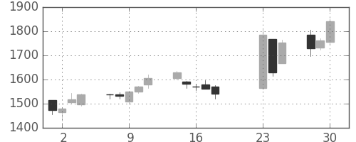 日製鋼の日足チャート(2020年9月)