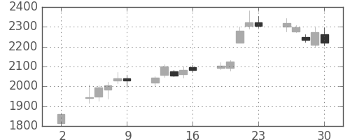 日製鋼の日足チャート(2020年10月)