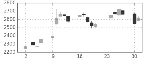 日製鋼の日足チャート(2020年11月)