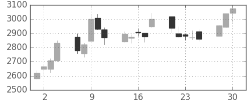 日製鋼の日足チャート(2020年12月)