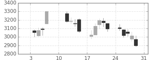 日製鋼の日足チャート(2021年1月)