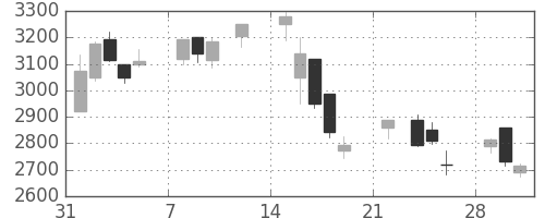 日製鋼の日足チャート(2021年2月)