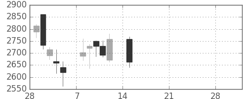 日製鋼の日足チャート(2021年3月)
