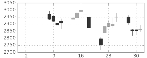 日製鋼の日足チャート(2021年6月)