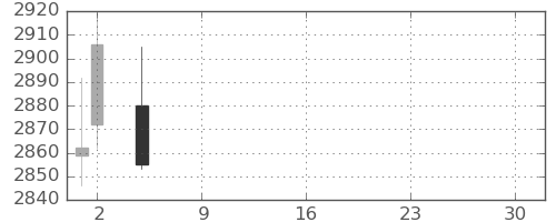 日製鋼の日足チャート(2021年7月)
