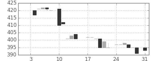 ジェイテクトの日足チャート(1983年1月)