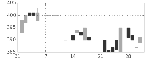 ジェイテクトの日足チャート(1983年2月)
