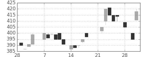 ジェイテクトの日足チャート(1983年3月)