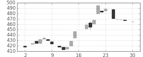 ジェイテクトの日足チャート(1983年4月)