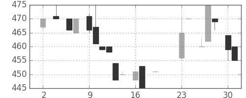 ジェイテクトの日足チャート(1983年5月)