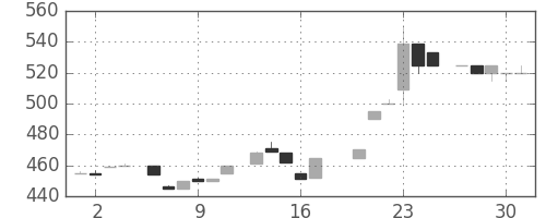 ジェイテクトの日足チャート(1983年6月)