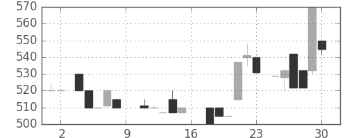 ジェイテクトの日足チャート(1983年7月)